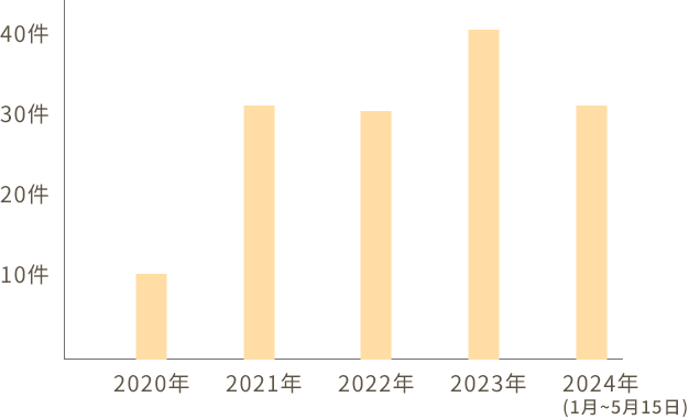 PTA実績数